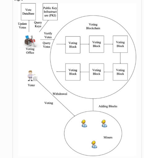 Voting Systm Blockchain